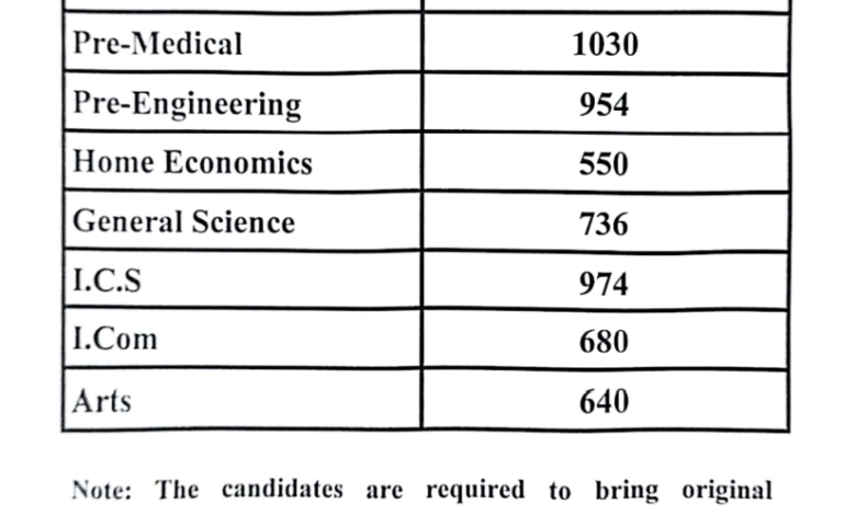 Queen Mary College Lahore Admission 2025 Merit Lists